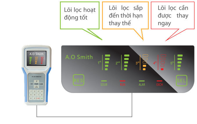 MÁY LỌC NƯỚC AO SMITH ADR75VET1