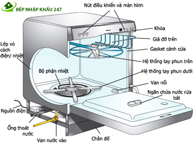 Cấu tạo máy rửa bát