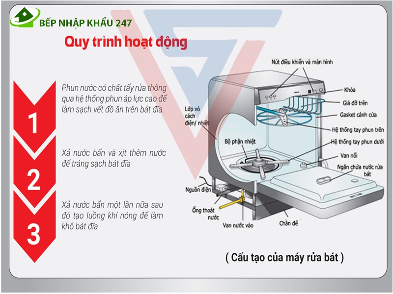 Nguyên lý hoạt động máy rửa bát